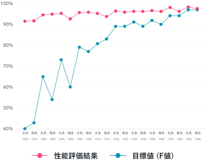 書籍種別・年代別の精度評価