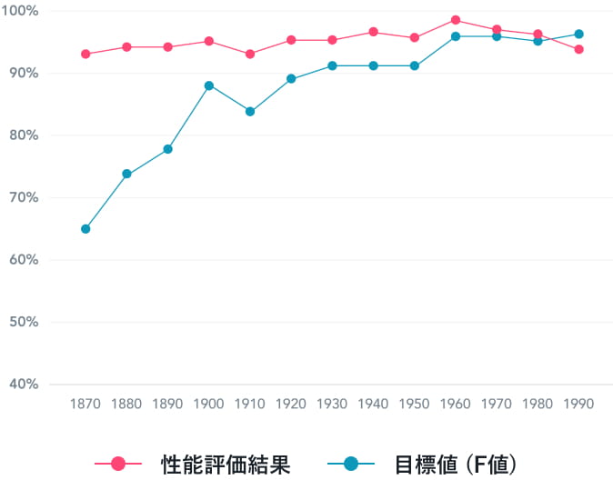 雑誌の年代別の精度評価